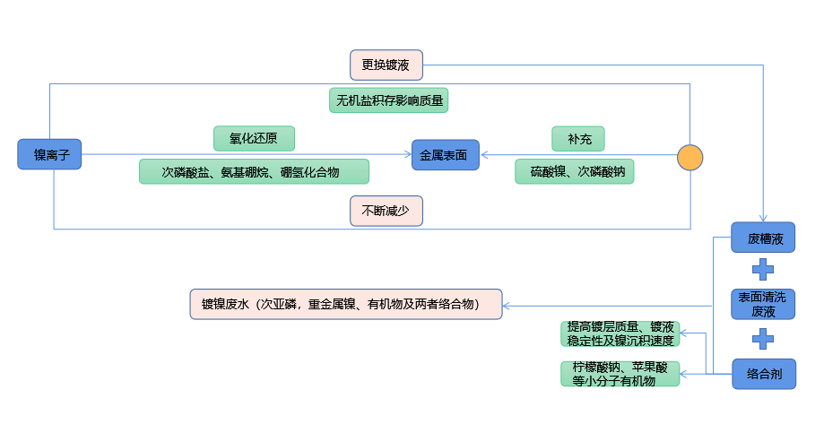 化學鍍鎳廢液如何實現低成本無害化處理？蘑菇视频黄片软件技術優勢顯著